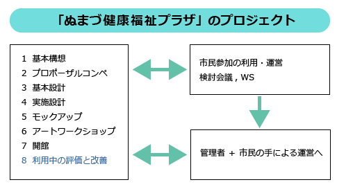 ぬまづ健康福祉プラザプロジェクト内容